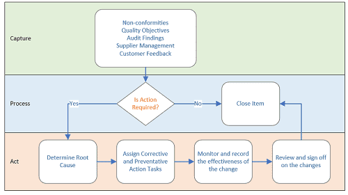 TOTM 2018.03 1 - Using Microsoft SharePoint as the ISO Quality Management System to Meet your ISO CAPA Standards