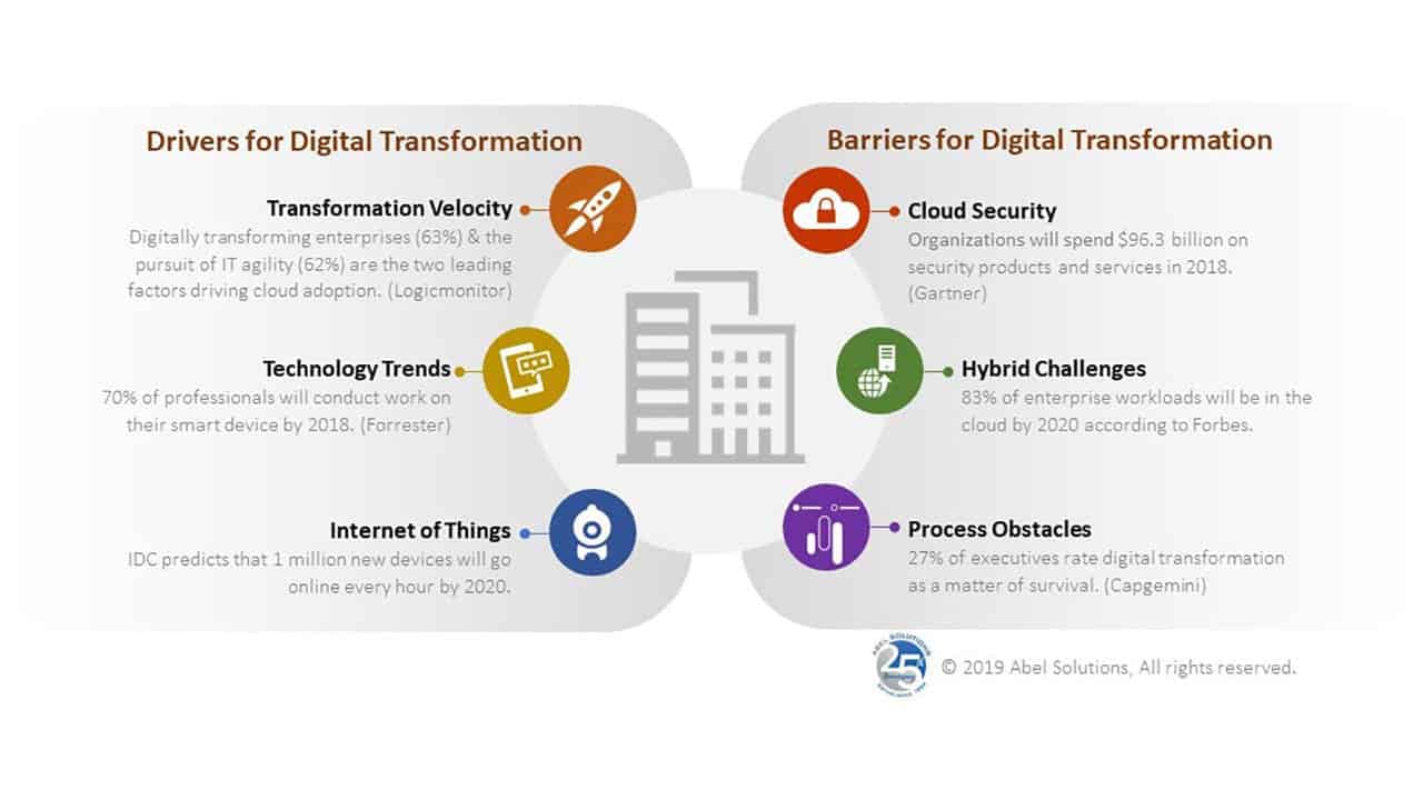 SP TOTM FI - Digital Transformation is here; are you leading the way?