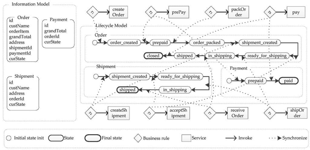 BPA IMG 4 - Business Process Modeling