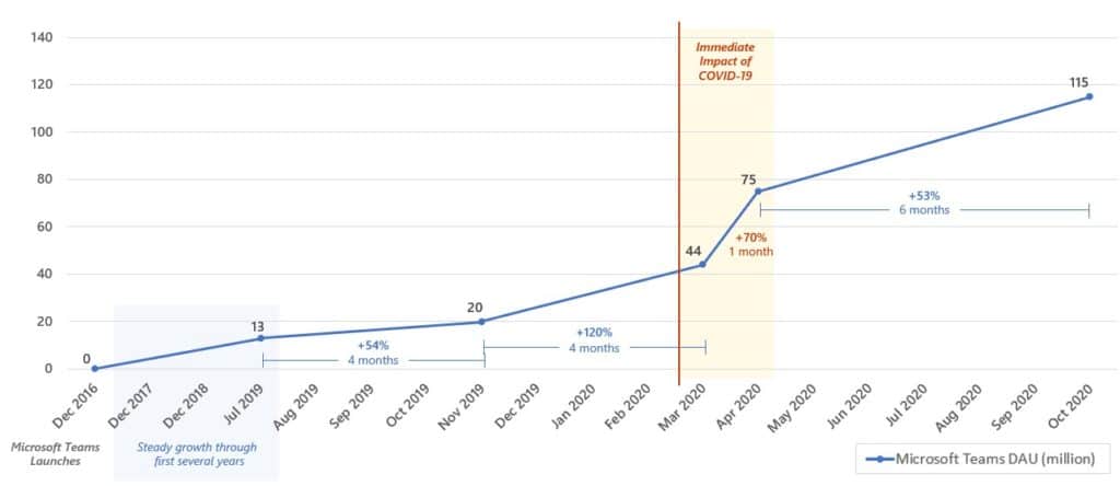 MSTeamsUsageThrough2020 - "Outsourcing" to the Cloud