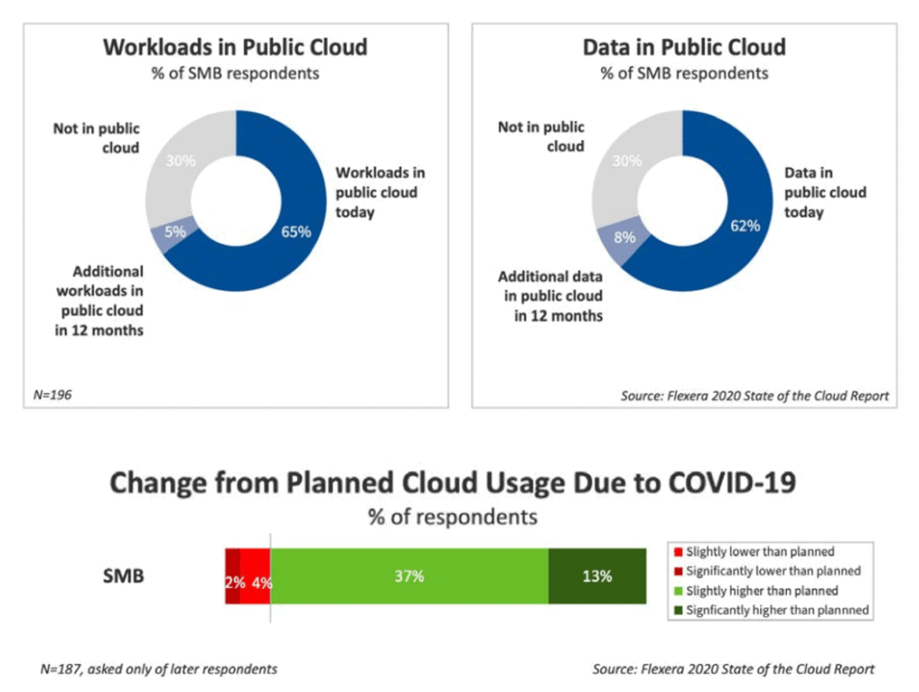 SMBCloudStats - "Outsourcing" to the Cloud