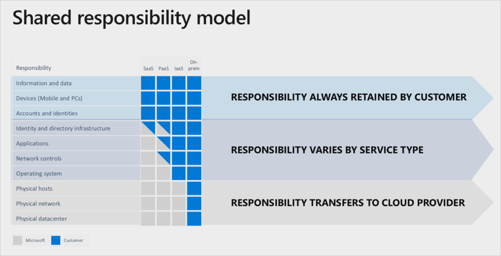 Microsoft Shared Responsibility Model