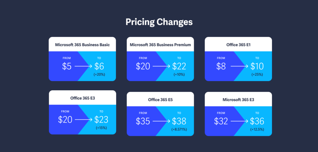 2021 11 Price Changes AppRiver - Demystifying the 2022 Microsoft New Commerce Experience
