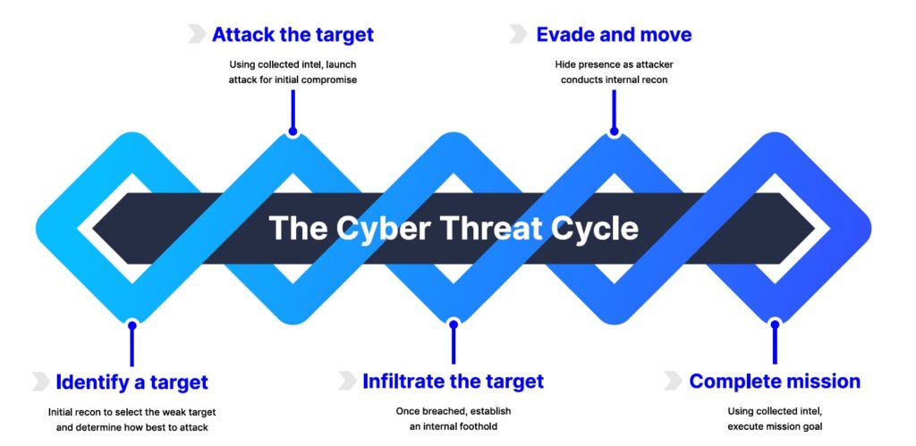 Cyber Threat Cycle