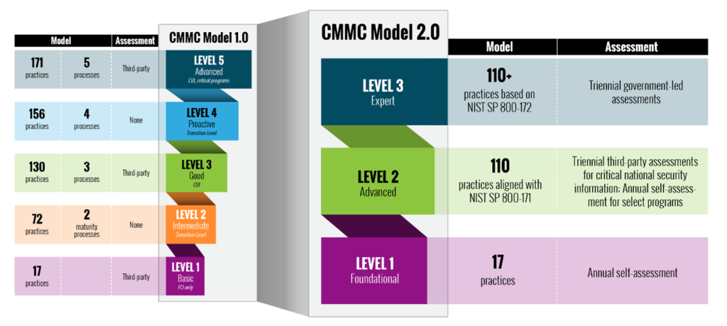 CMMC Model 2.0