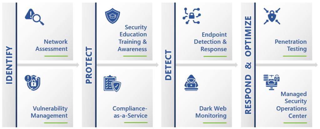 Cybersecurity Services Overview